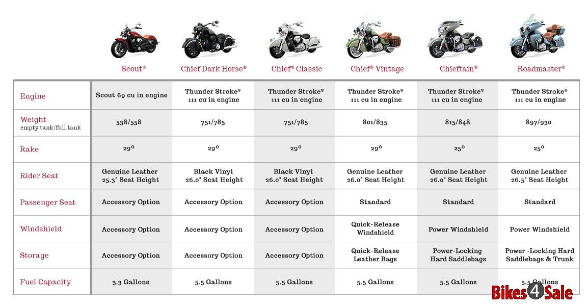 Indian Motorcycles Lineup 2016 Specs