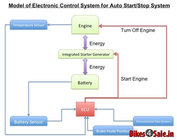 How the i3S system works